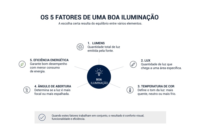 quadro os 5 fatores de uma boa iluminação
